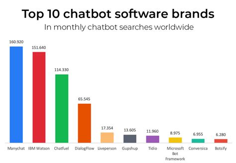 chatbot brands